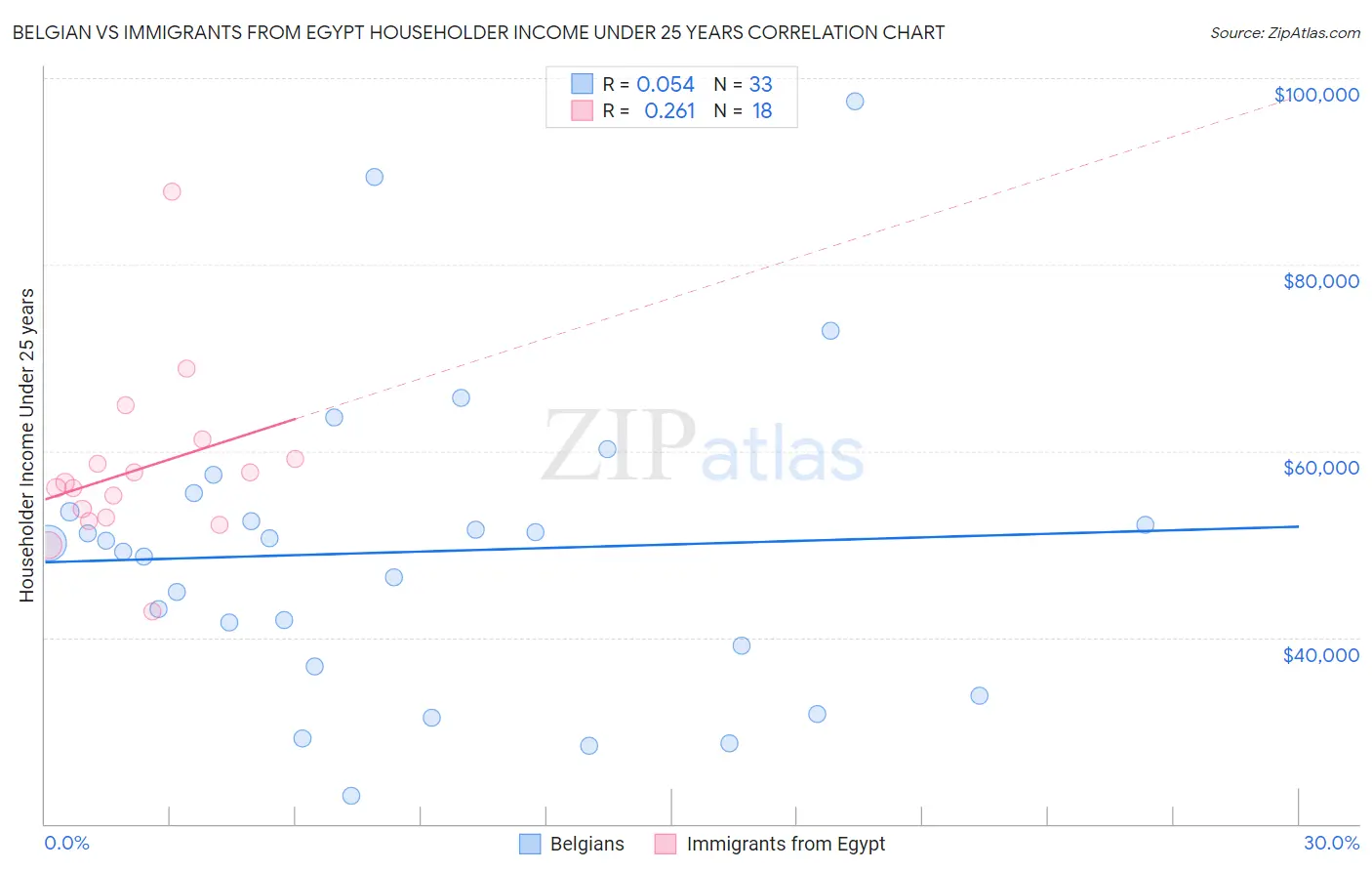 Belgian vs Immigrants from Egypt Householder Income Under 25 years