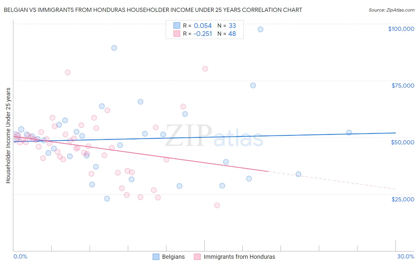 Belgian vs Immigrants from Honduras Householder Income Under 25 years