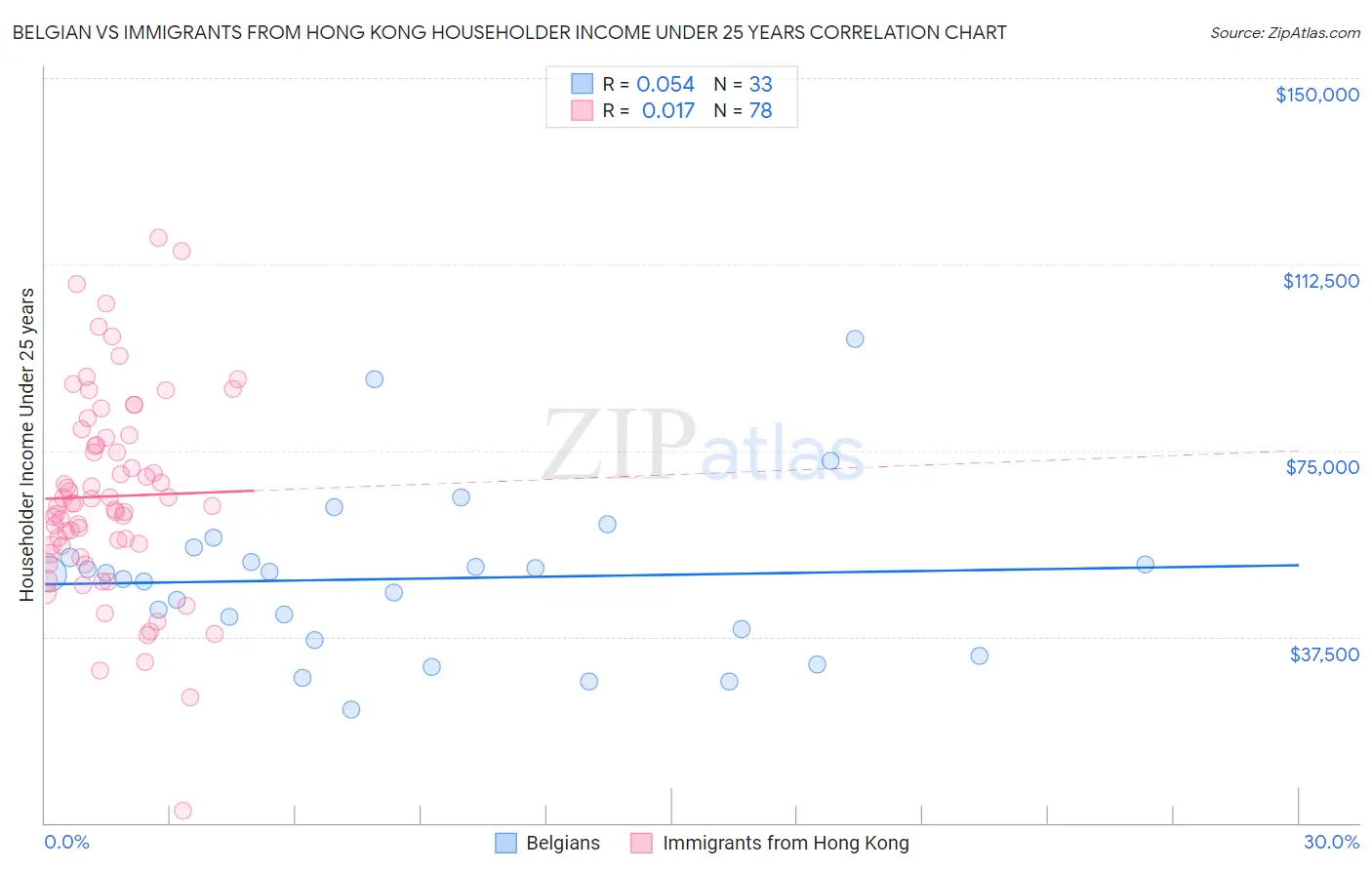 Belgian vs Immigrants from Hong Kong Householder Income Under 25 years