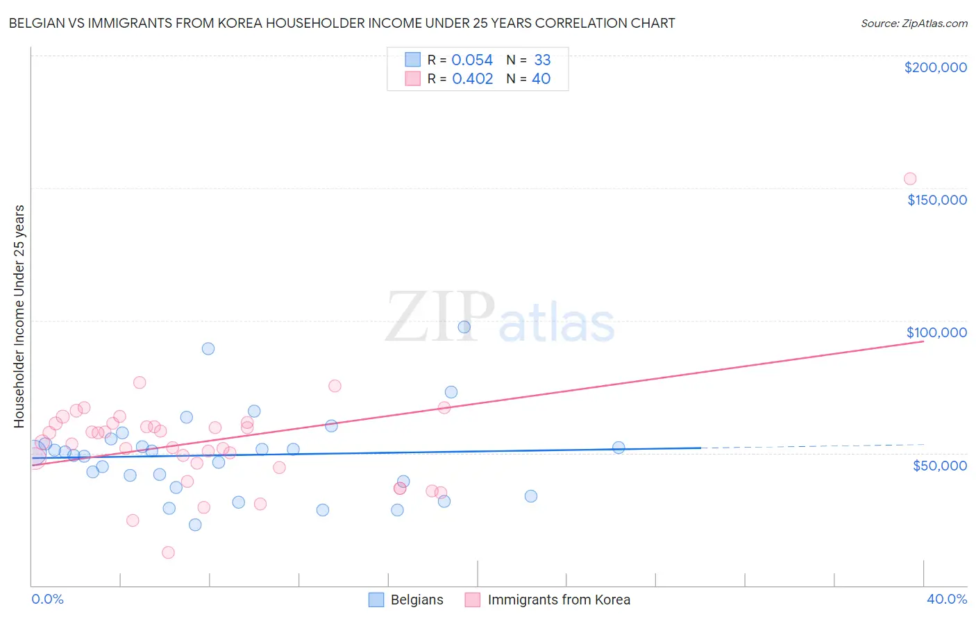 Belgian vs Immigrants from Korea Householder Income Under 25 years