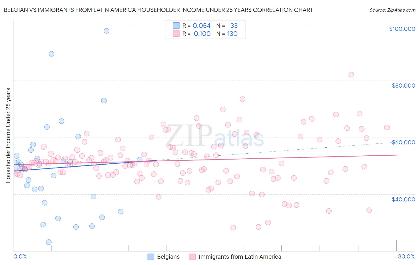 Belgian vs Immigrants from Latin America Householder Income Under 25 years