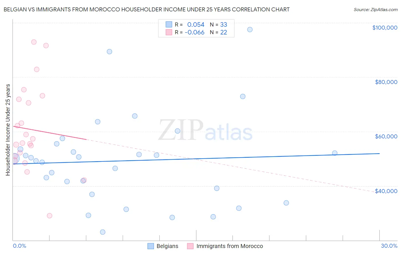 Belgian vs Immigrants from Morocco Householder Income Under 25 years
