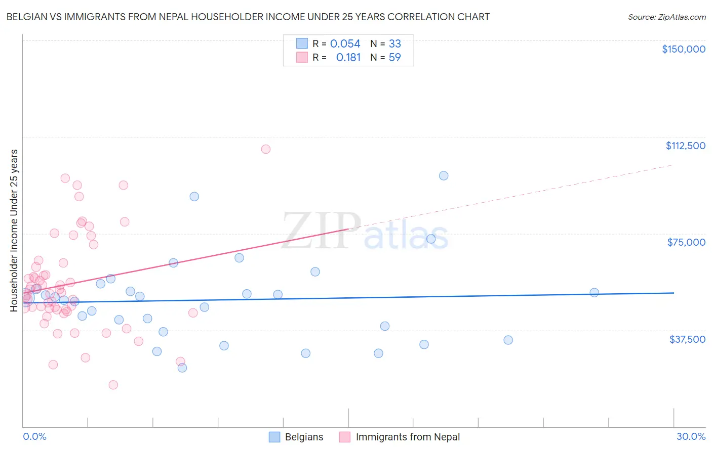 Belgian vs Immigrants from Nepal Householder Income Under 25 years