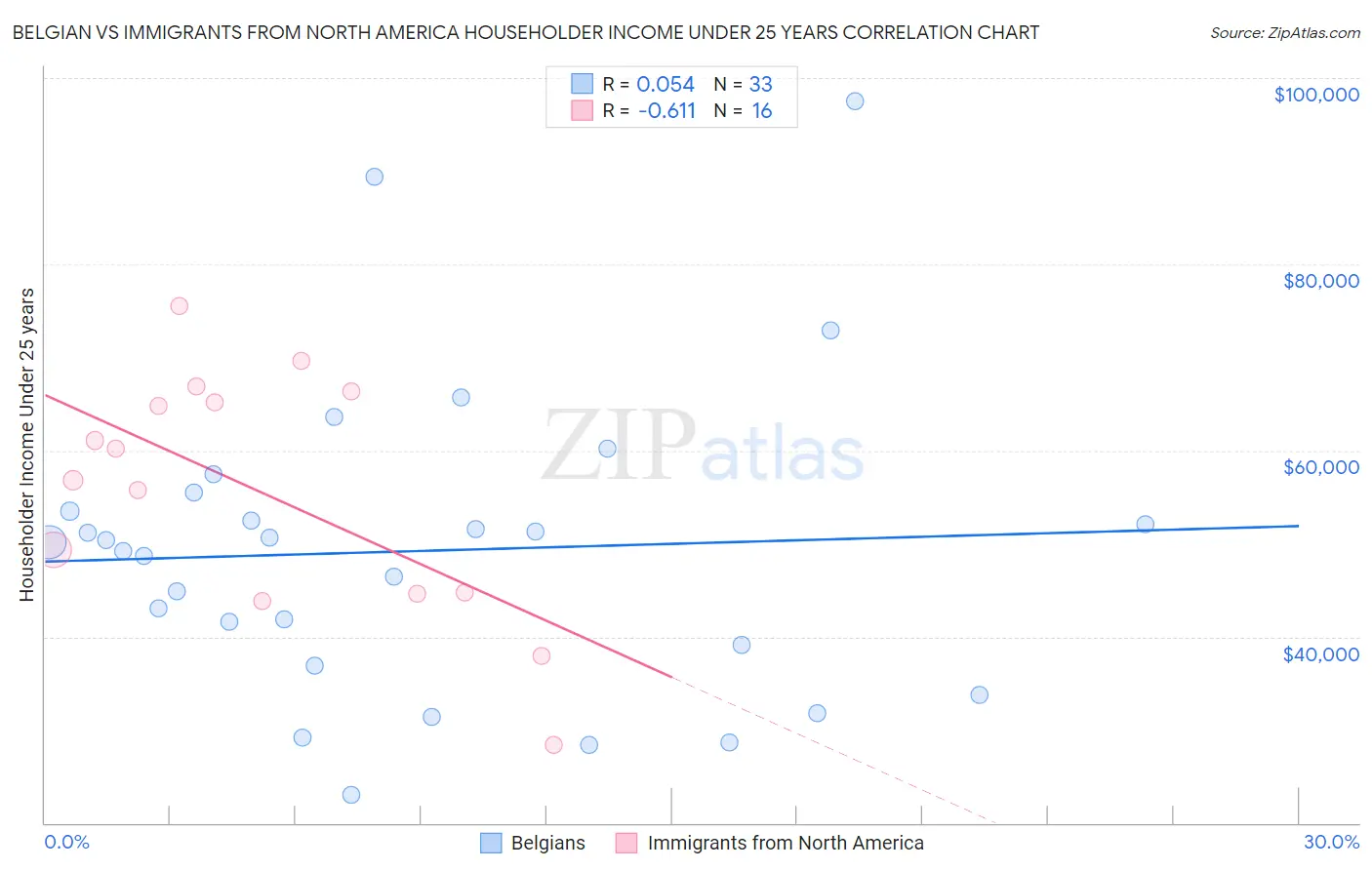 Belgian vs Immigrants from North America Householder Income Under 25 years