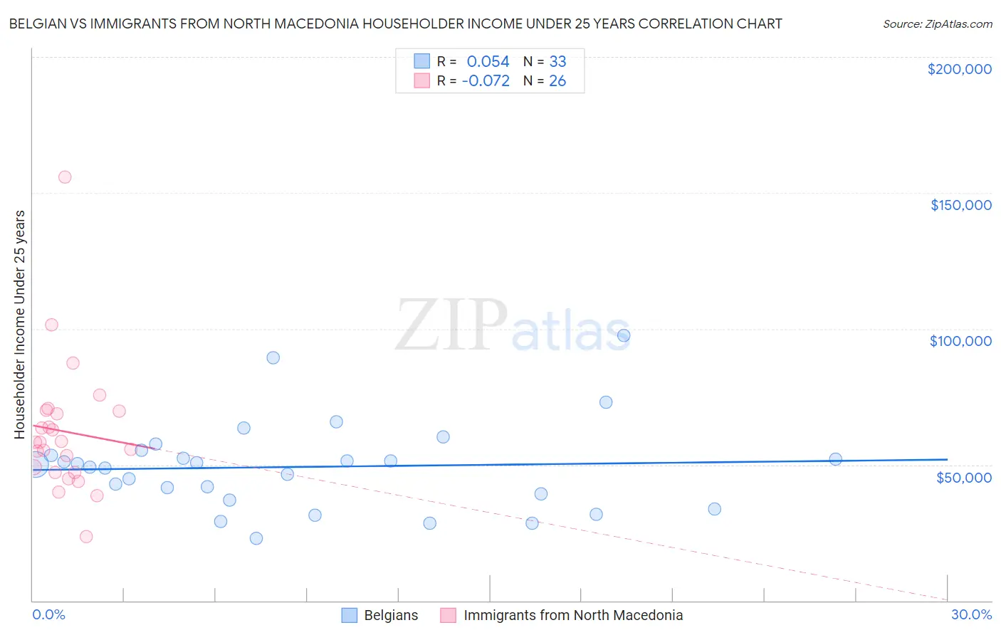 Belgian vs Immigrants from North Macedonia Householder Income Under 25 years