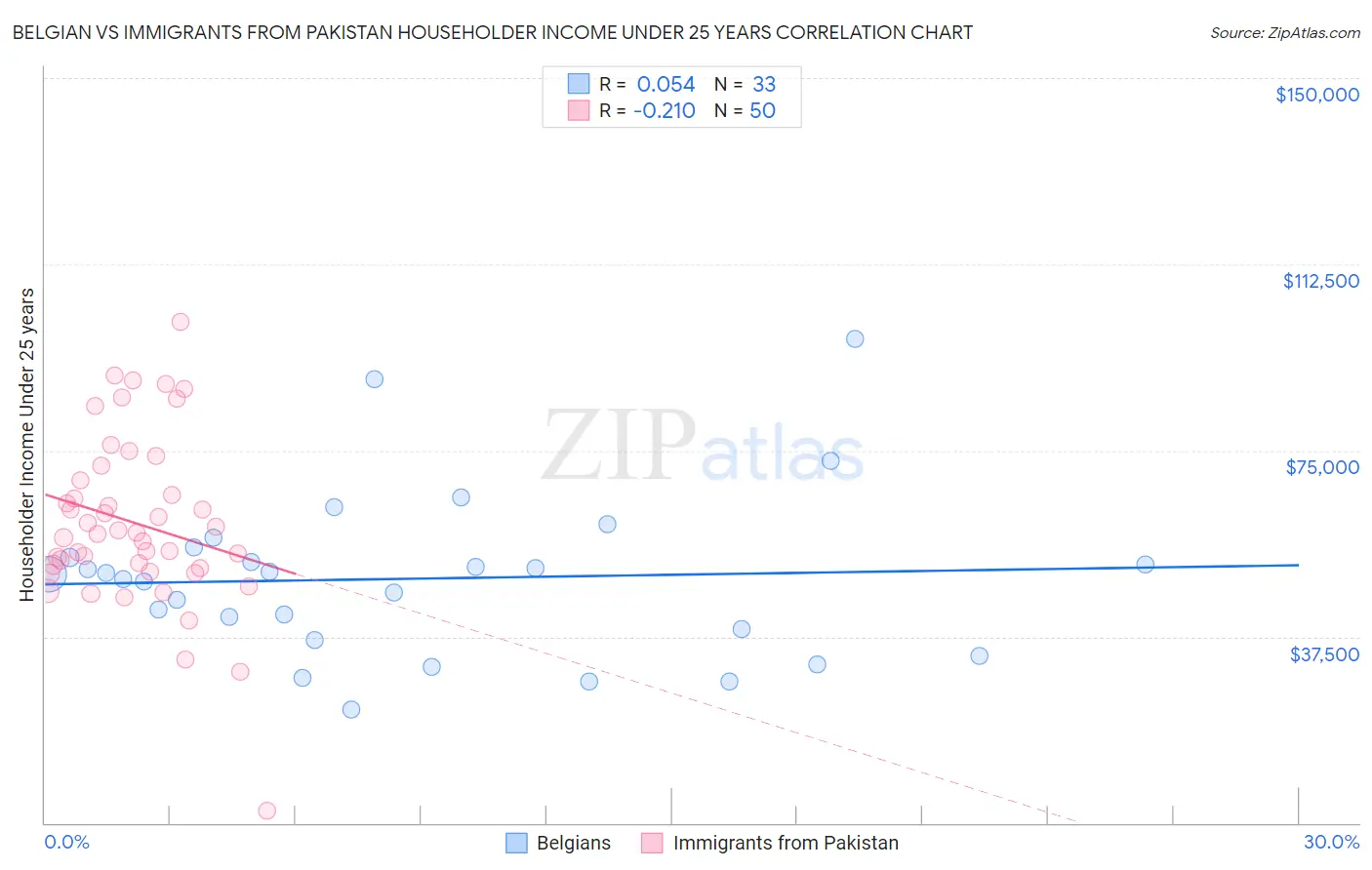 Belgian vs Immigrants from Pakistan Householder Income Under 25 years