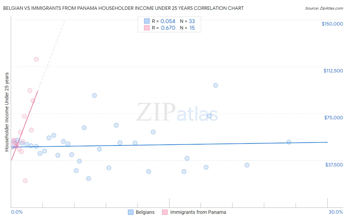 Belgian vs Immigrants from Panama Householder Income Under 25 years