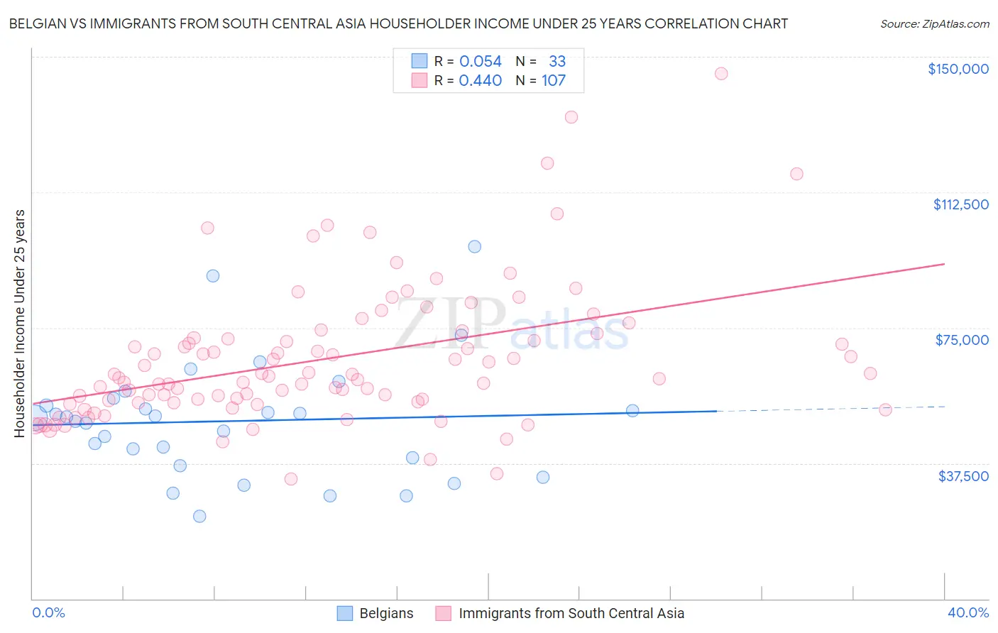 Belgian vs Immigrants from South Central Asia Householder Income Under 25 years