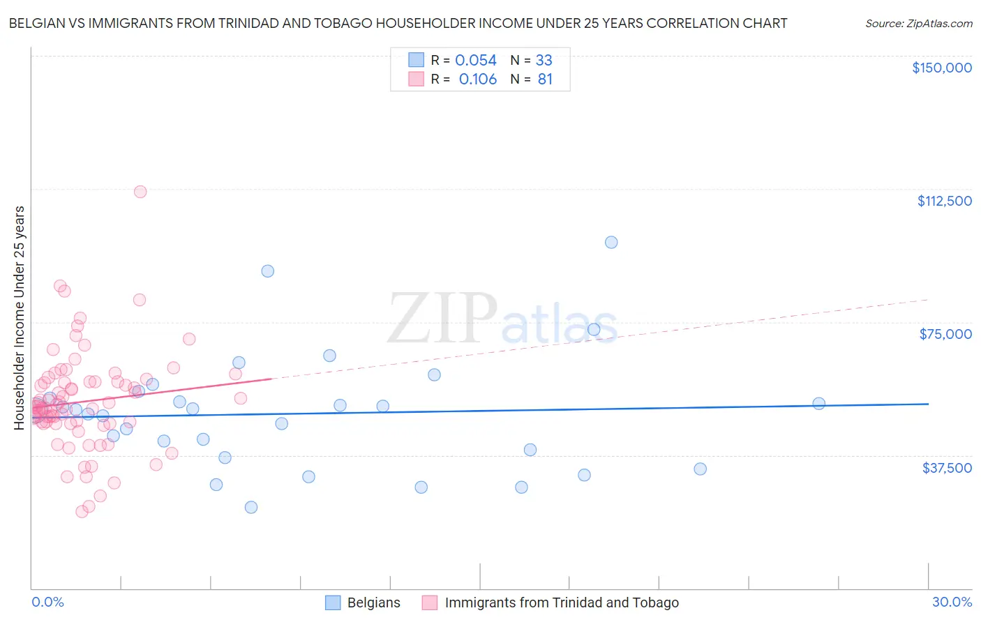 Belgian vs Immigrants from Trinidad and Tobago Householder Income Under 25 years