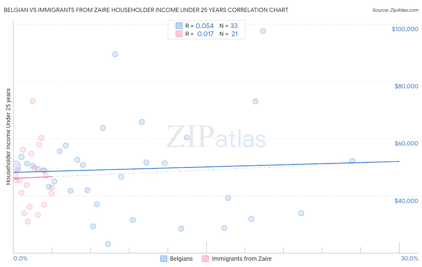 Belgian vs Immigrants from Zaire Householder Income Under 25 years