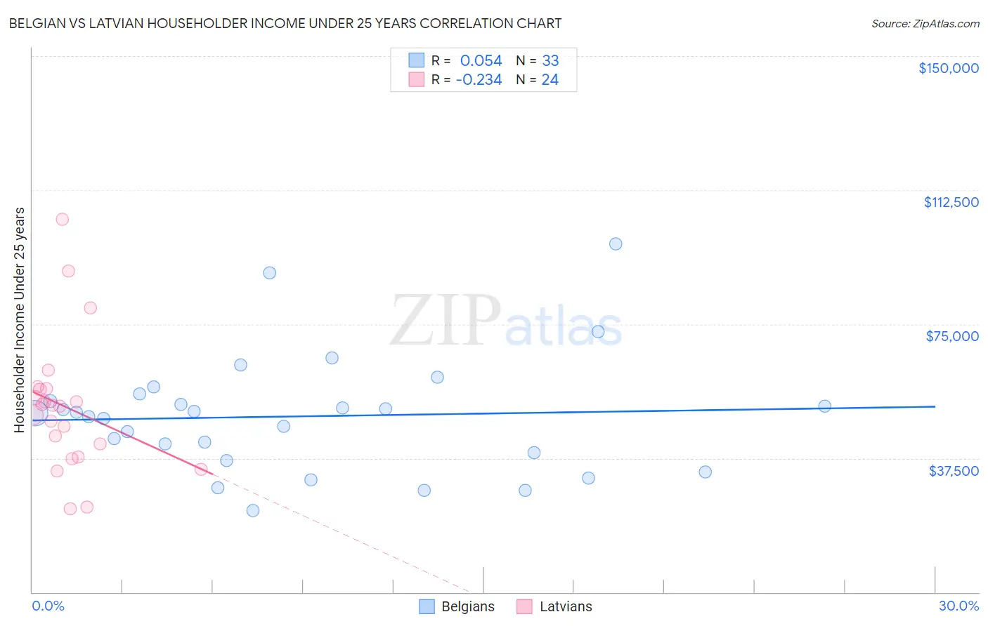 Belgian vs Latvian Householder Income Under 25 years