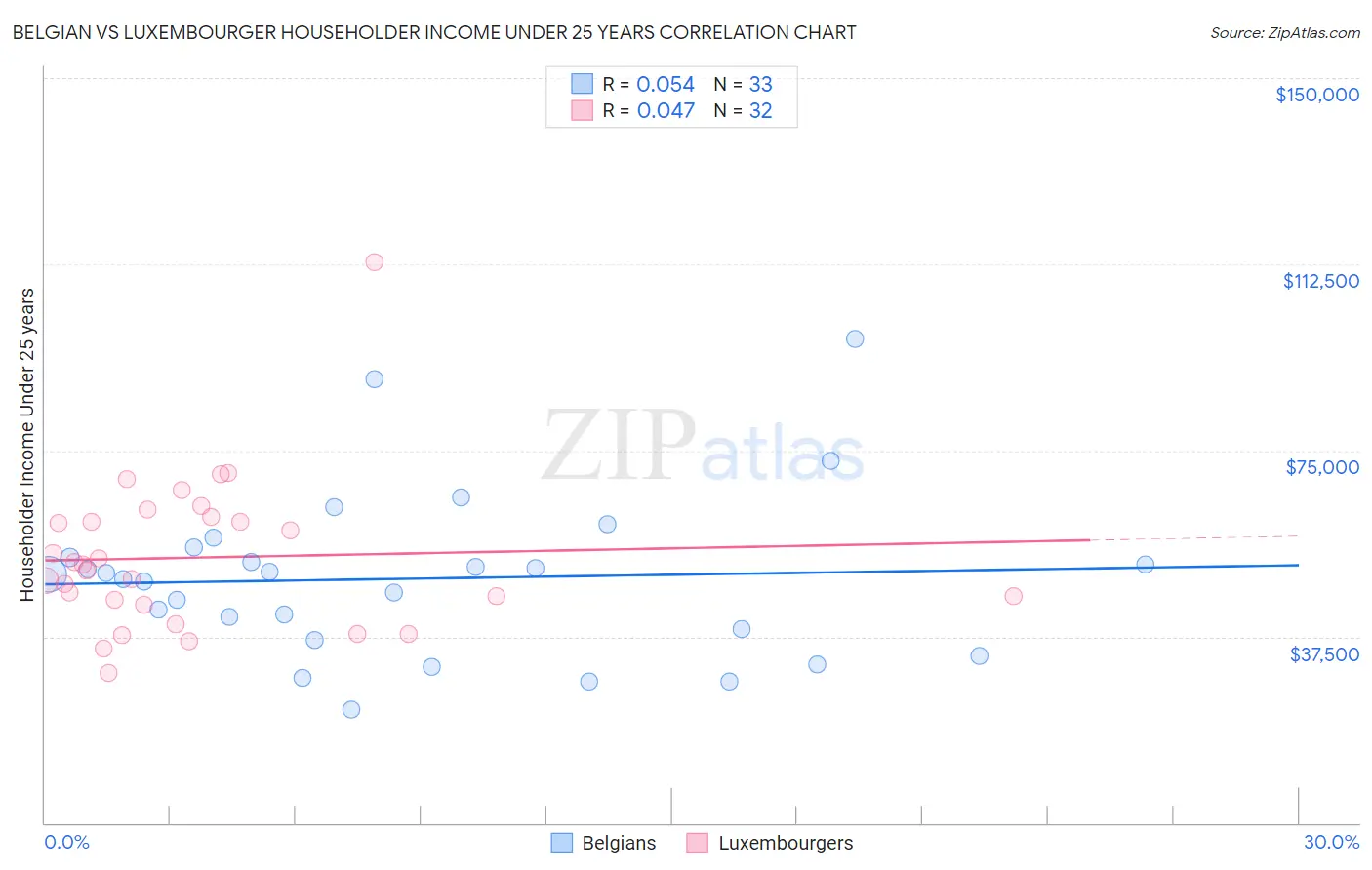 Belgian vs Luxembourger Householder Income Under 25 years