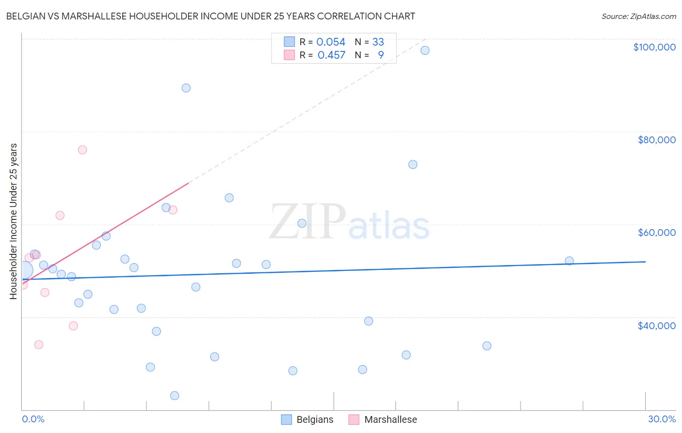 Belgian vs Marshallese Householder Income Under 25 years