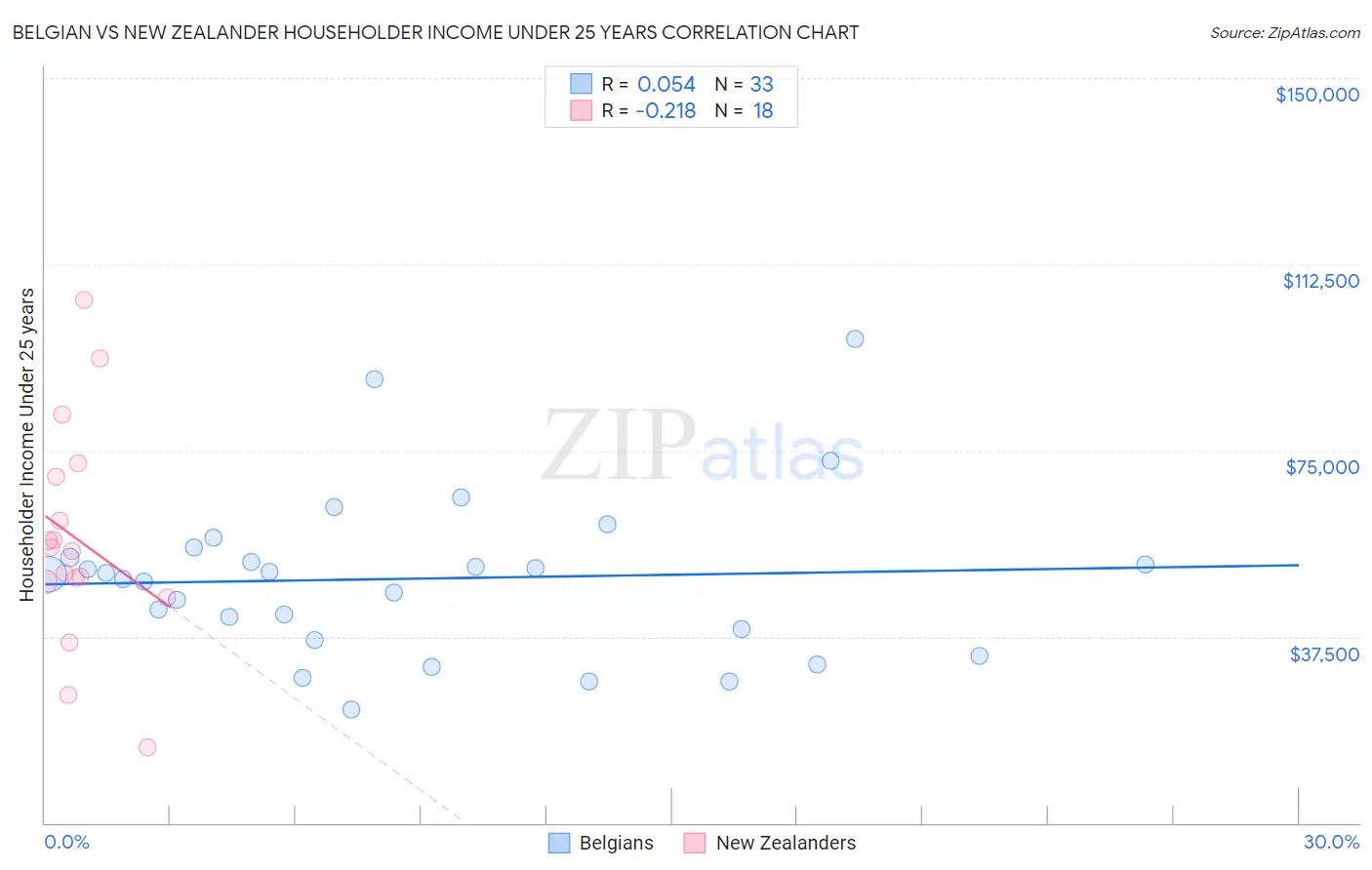 Belgian vs New Zealander Householder Income Under 25 years