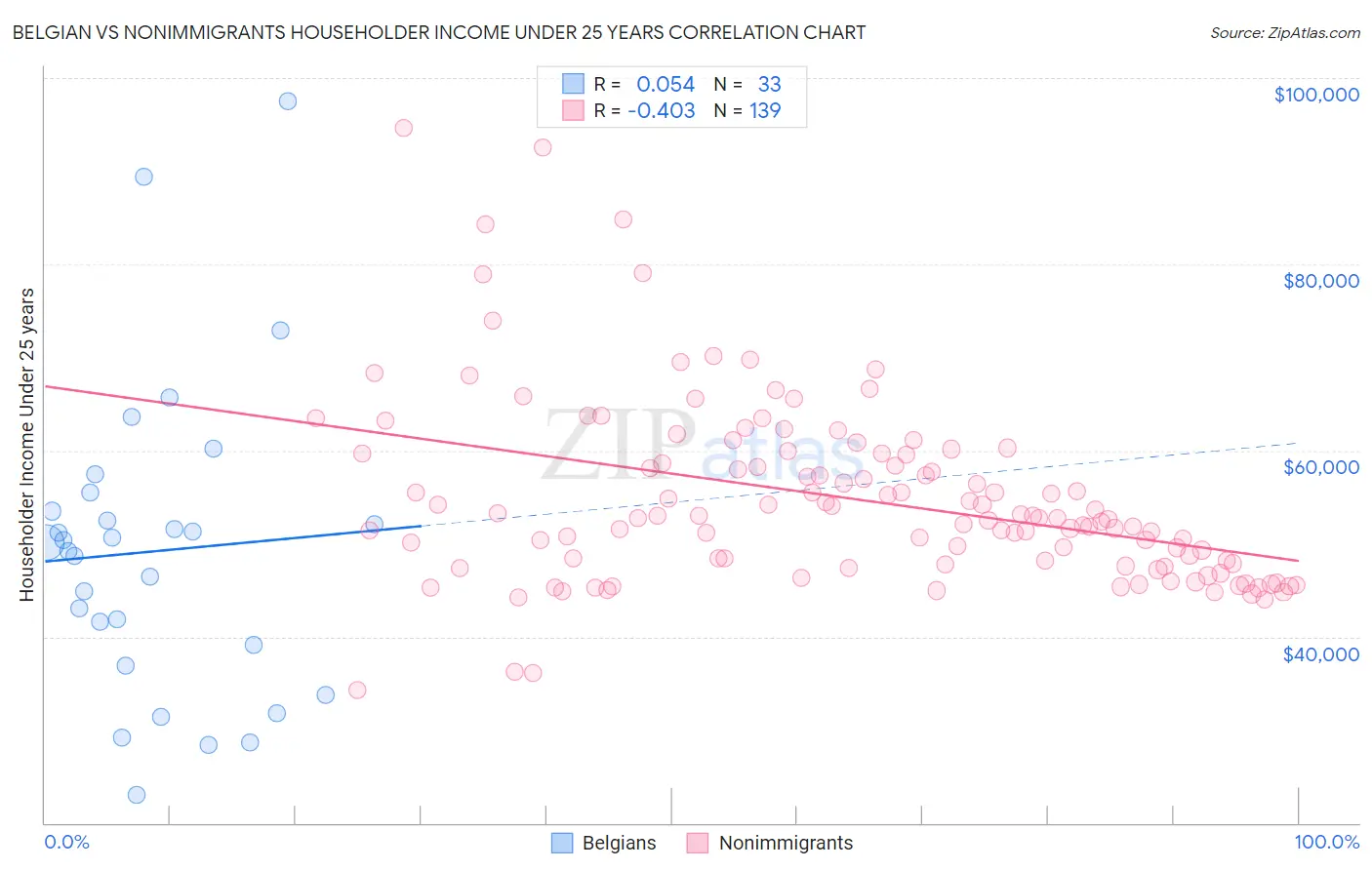 Belgian vs Nonimmigrants Householder Income Under 25 years