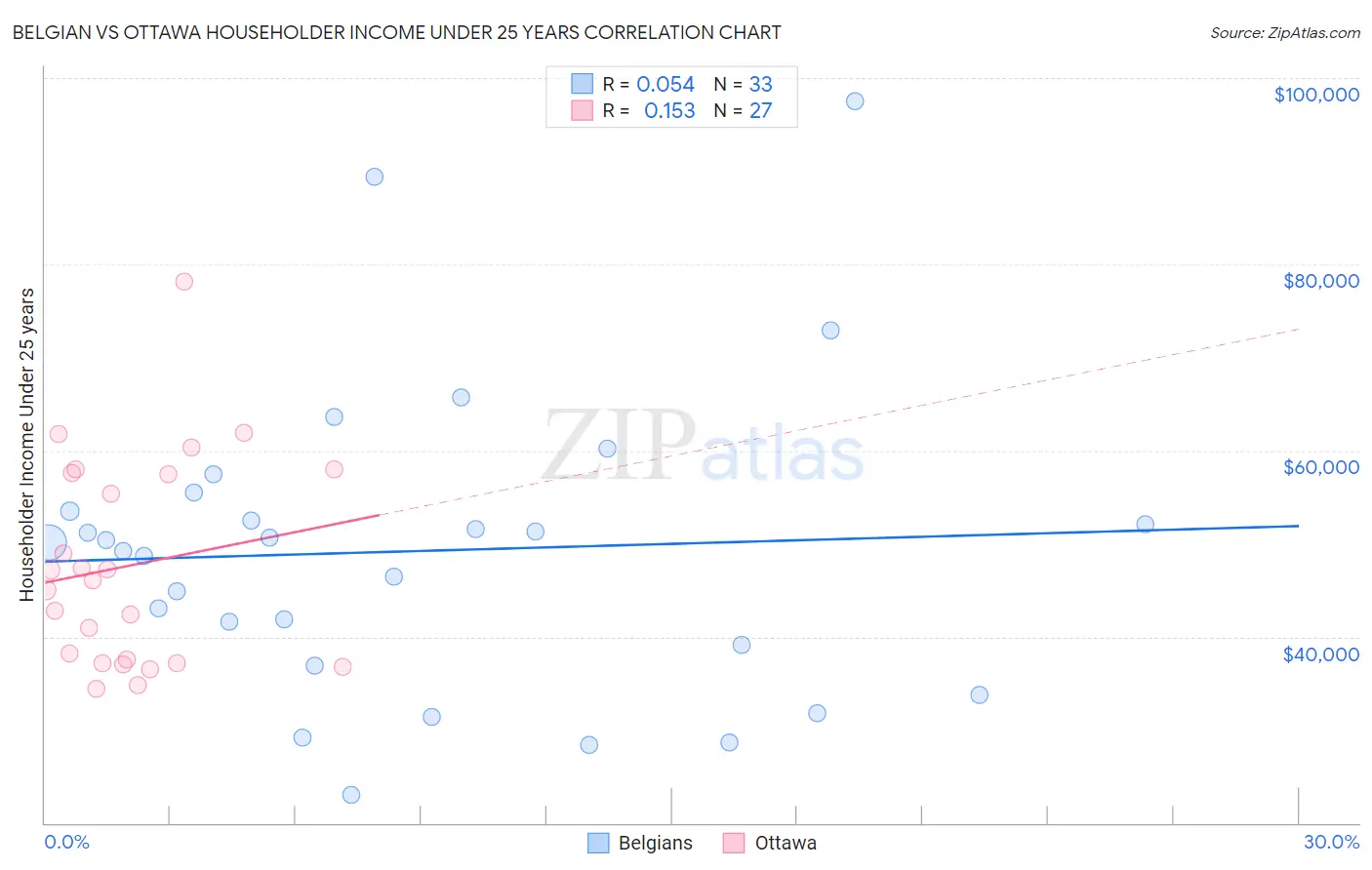 Belgian vs Ottawa Householder Income Under 25 years