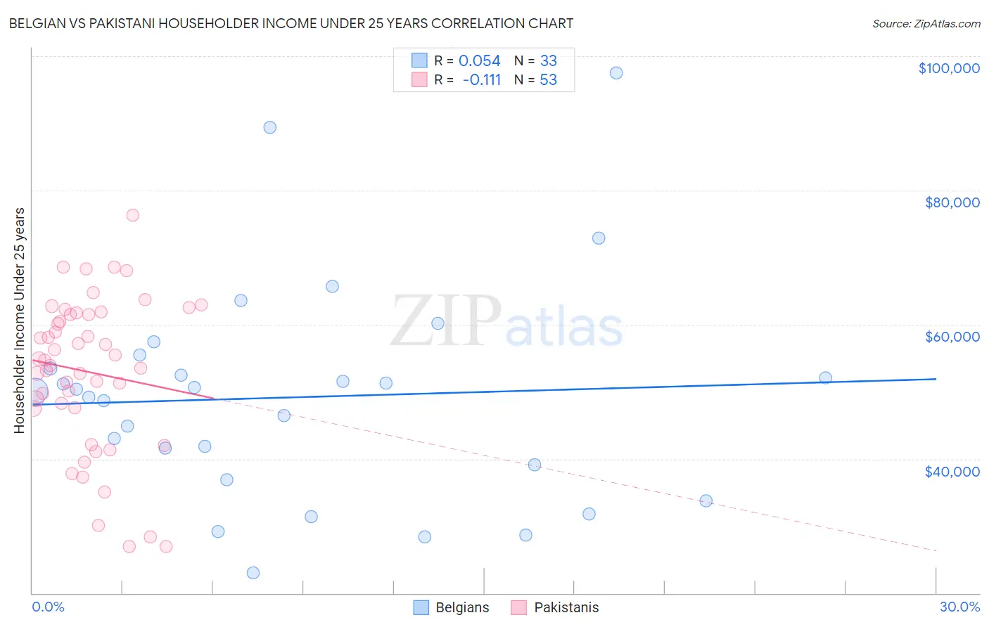 Belgian vs Pakistani Householder Income Under 25 years