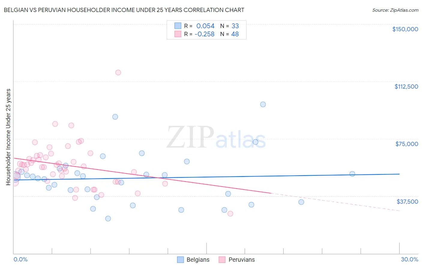 Belgian vs Peruvian Householder Income Under 25 years