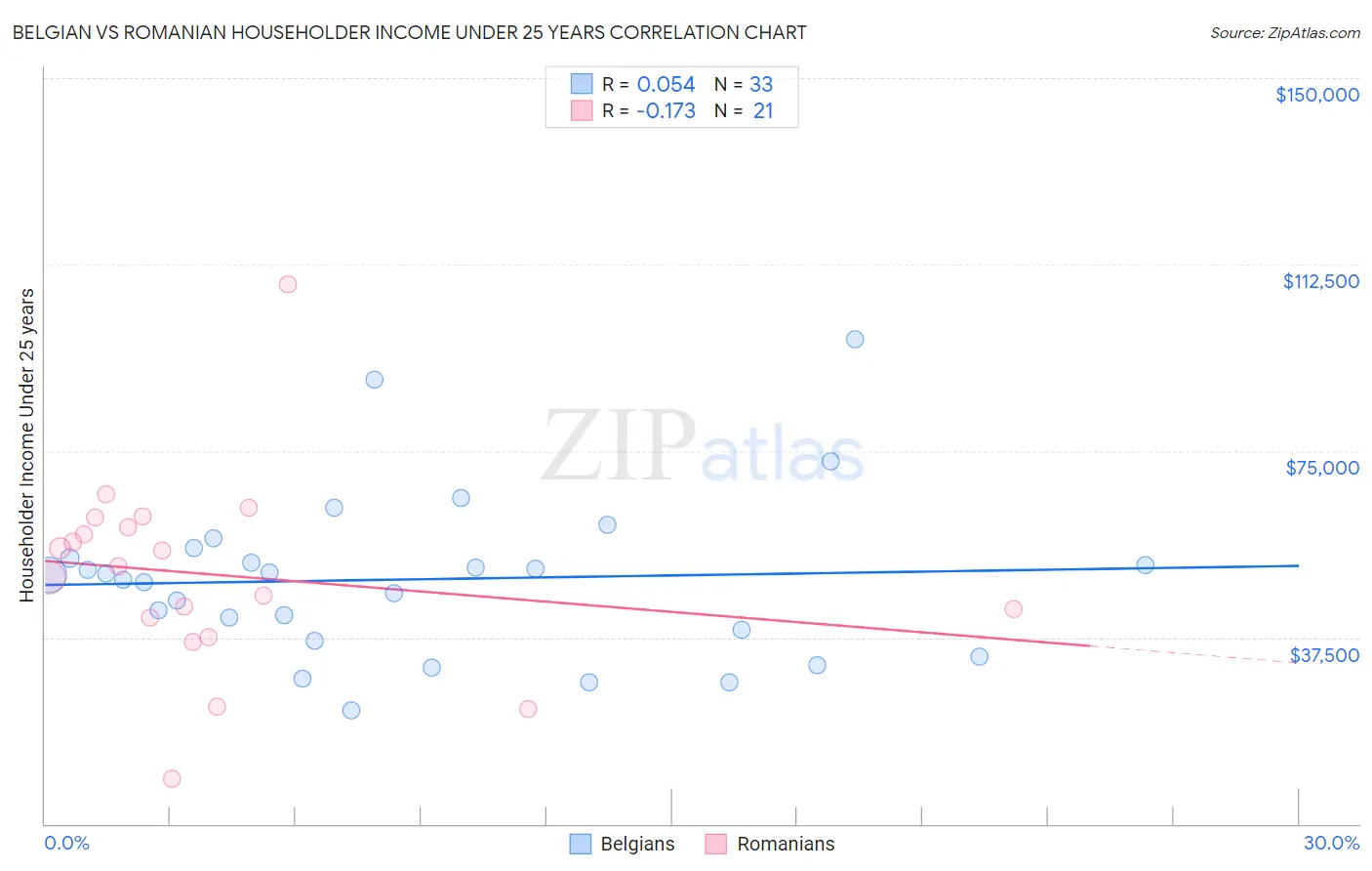Belgian vs Romanian Householder Income Under 25 years