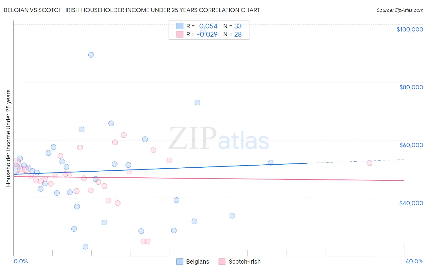 Belgian vs Scotch-Irish Householder Income Under 25 years