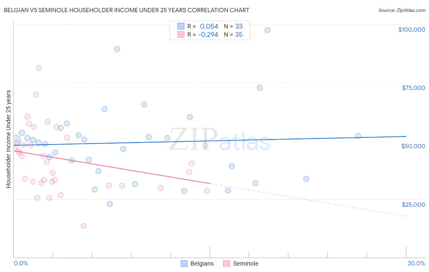 Belgian vs Seminole Householder Income Under 25 years