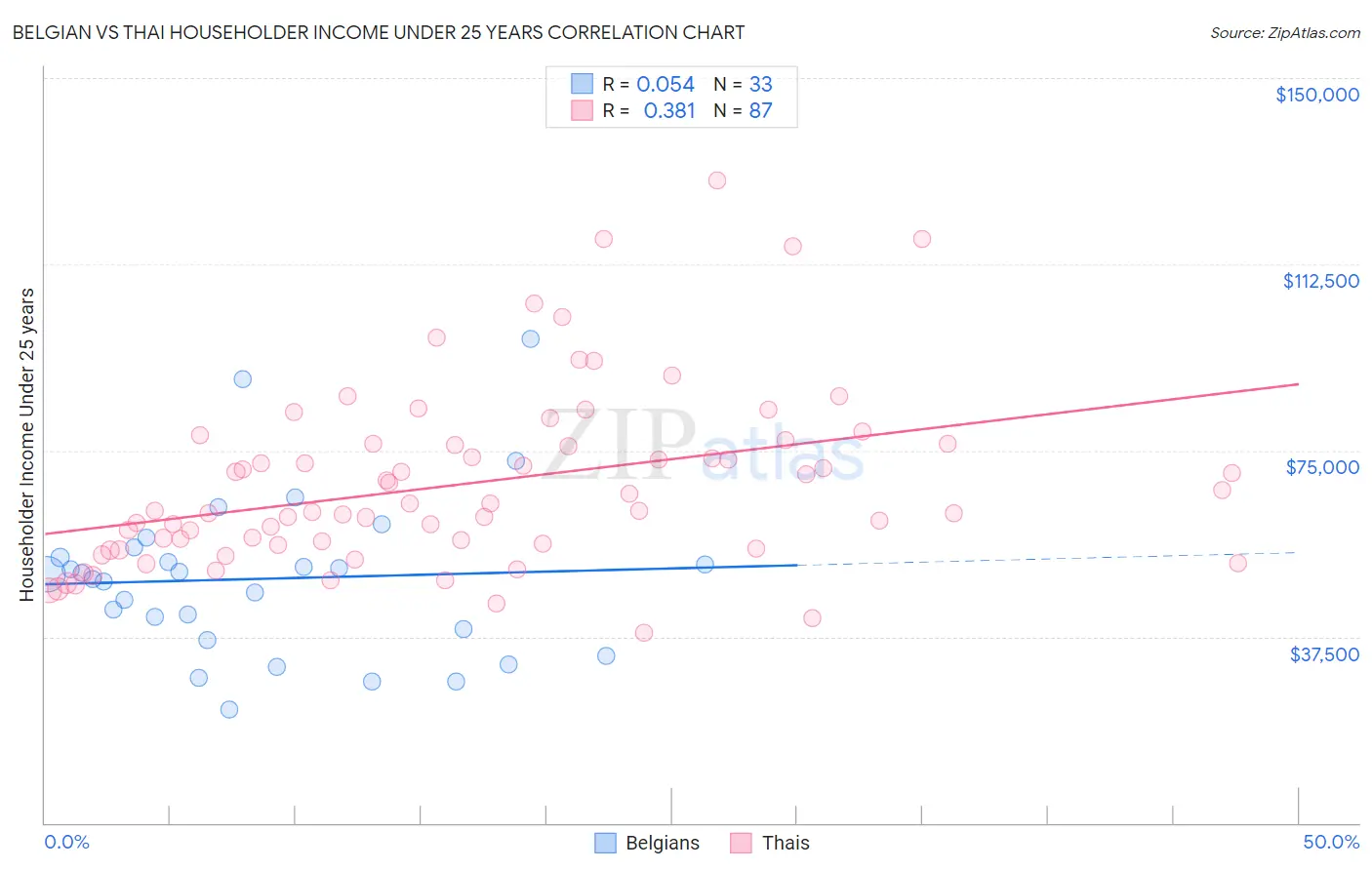 Belgian vs Thai Householder Income Under 25 years