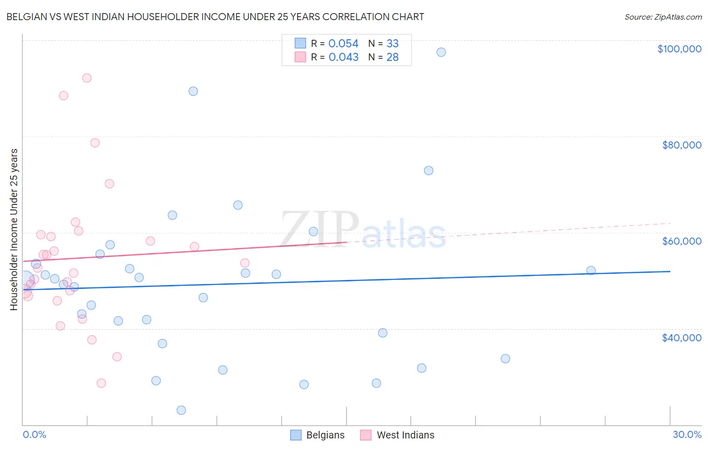 Belgian vs West Indian Householder Income Under 25 years