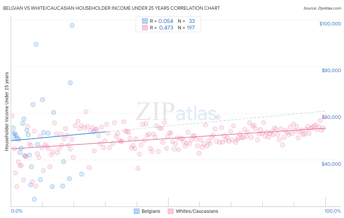 Belgian vs White/Caucasian Householder Income Under 25 years