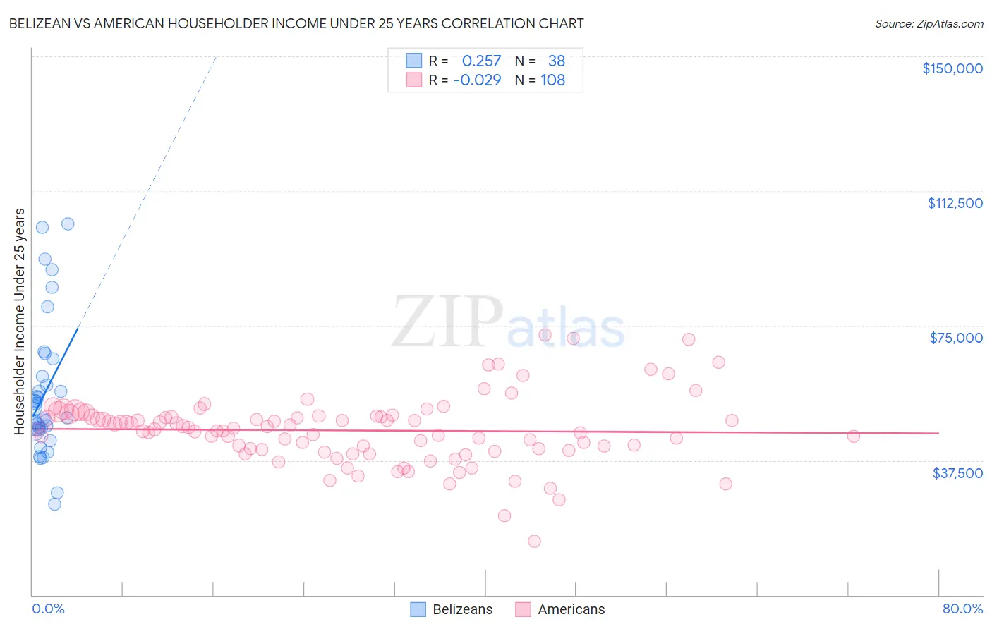 Belizean vs American Householder Income Under 25 years