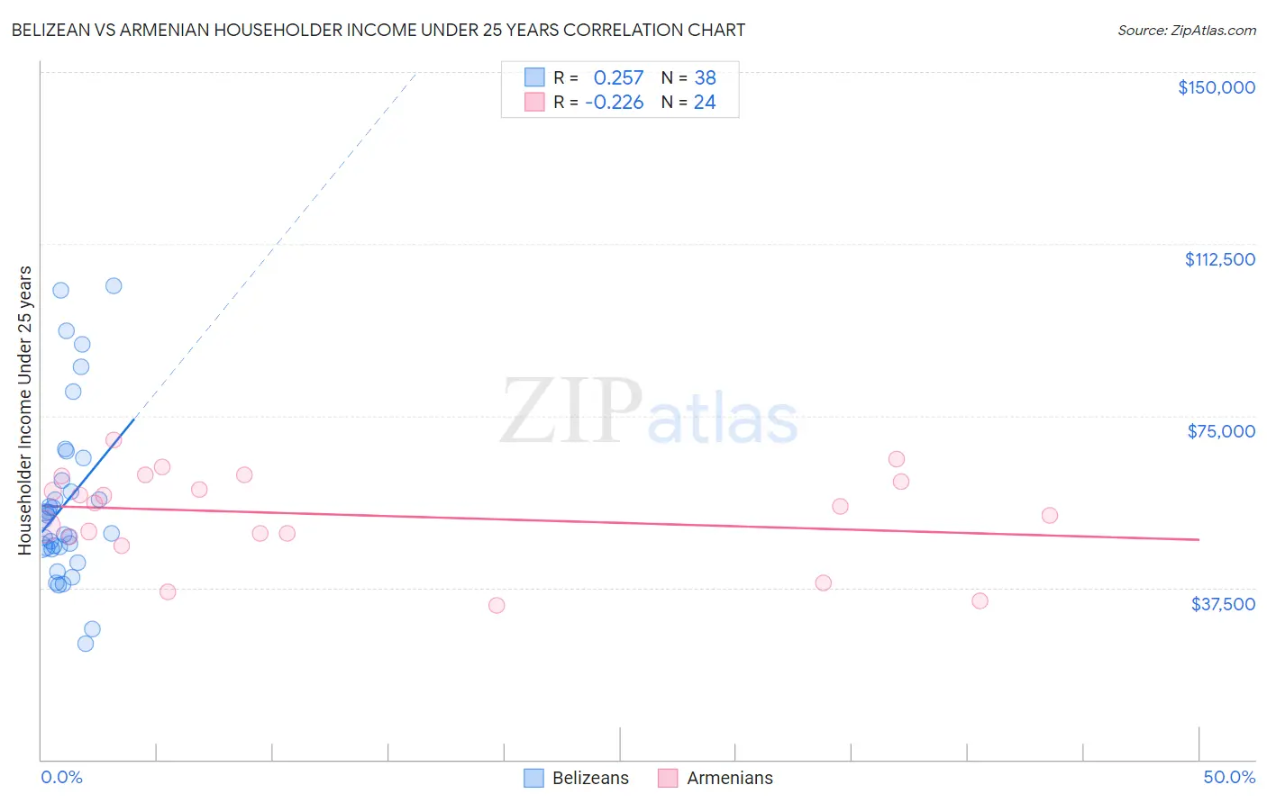 Belizean vs Armenian Householder Income Under 25 years