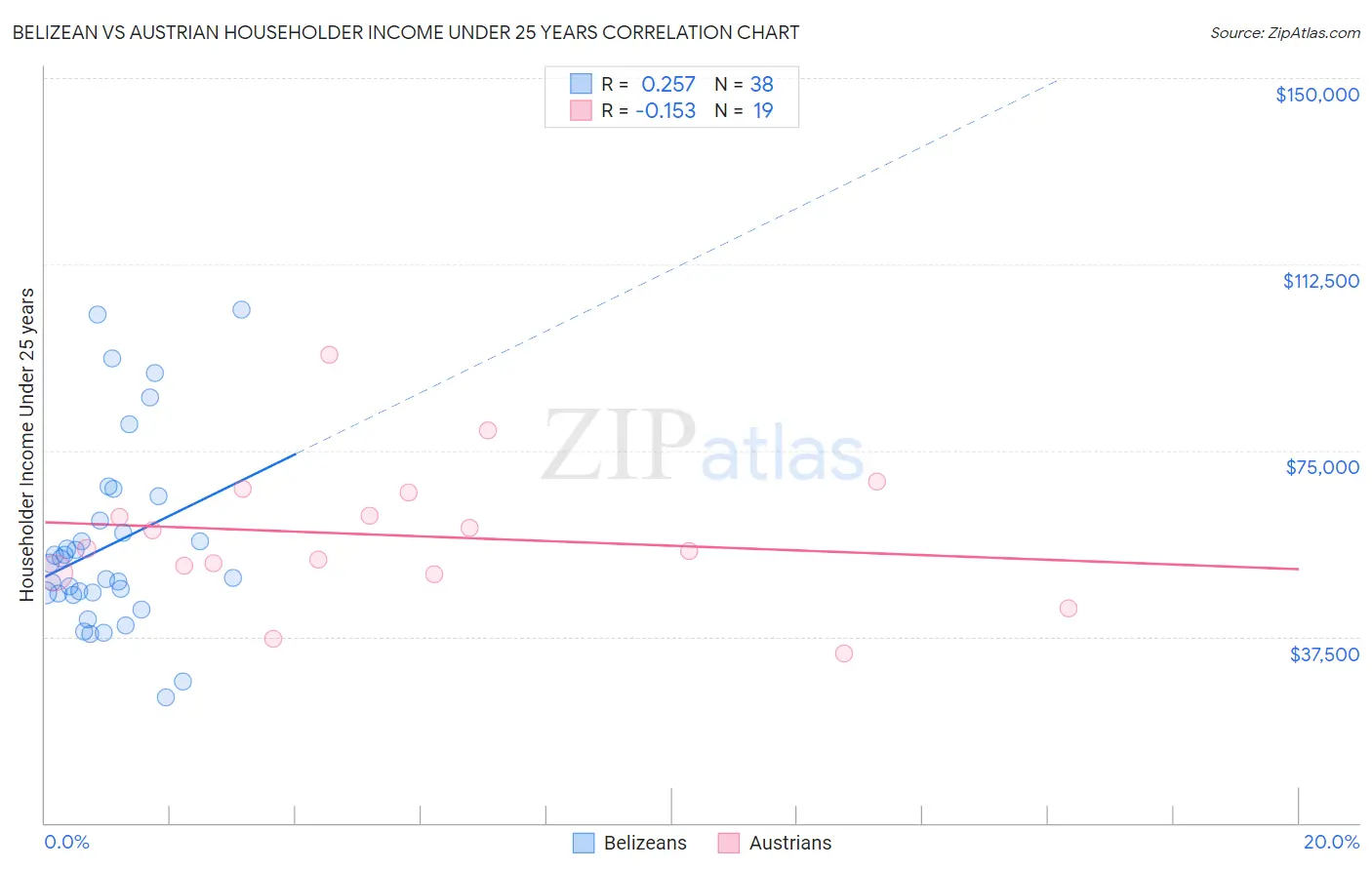 Belizean vs Austrian Householder Income Under 25 years