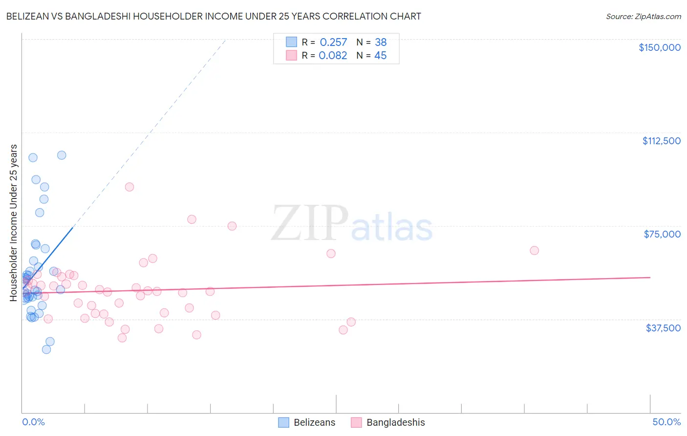 Belizean vs Bangladeshi Householder Income Under 25 years
