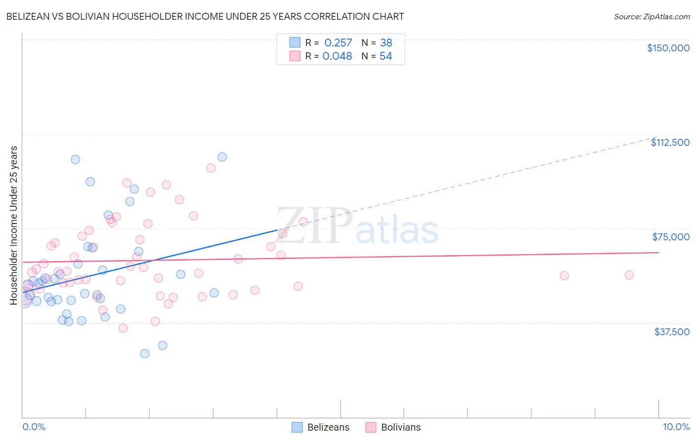 Belizean vs Bolivian Householder Income Under 25 years