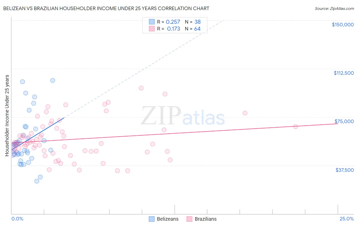 Belizean vs Brazilian Householder Income Under 25 years
