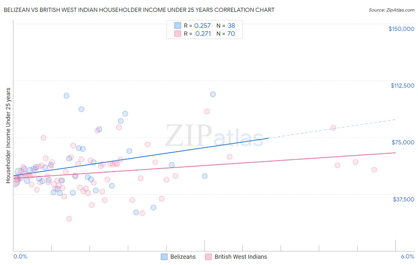 Belizean vs British West Indian Householder Income Under 25 years