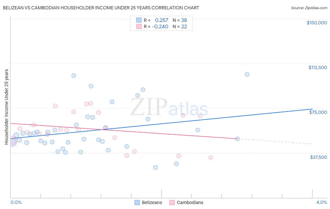 Belizean vs Cambodian Householder Income Under 25 years