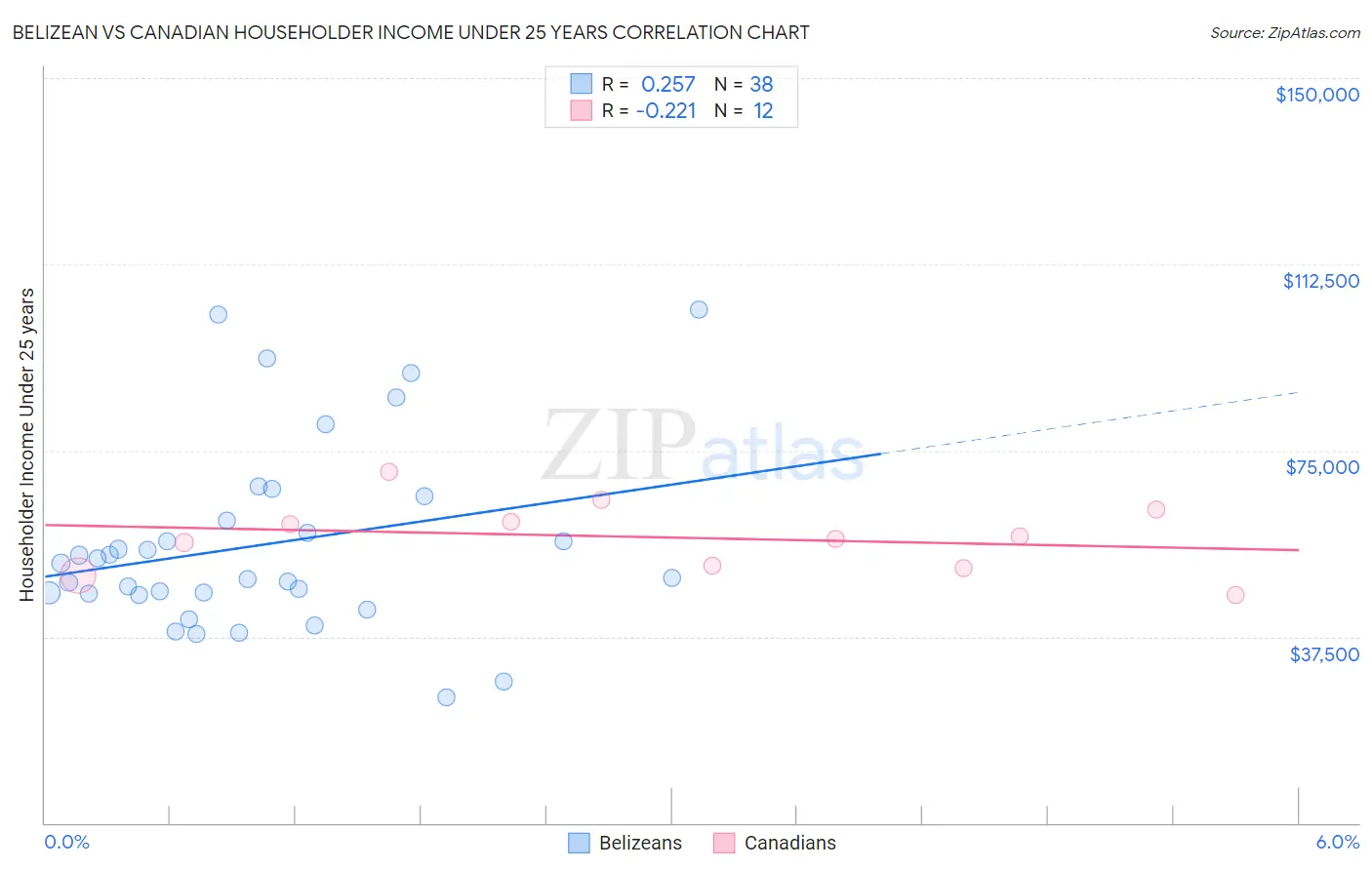Belizean vs Canadian Householder Income Under 25 years