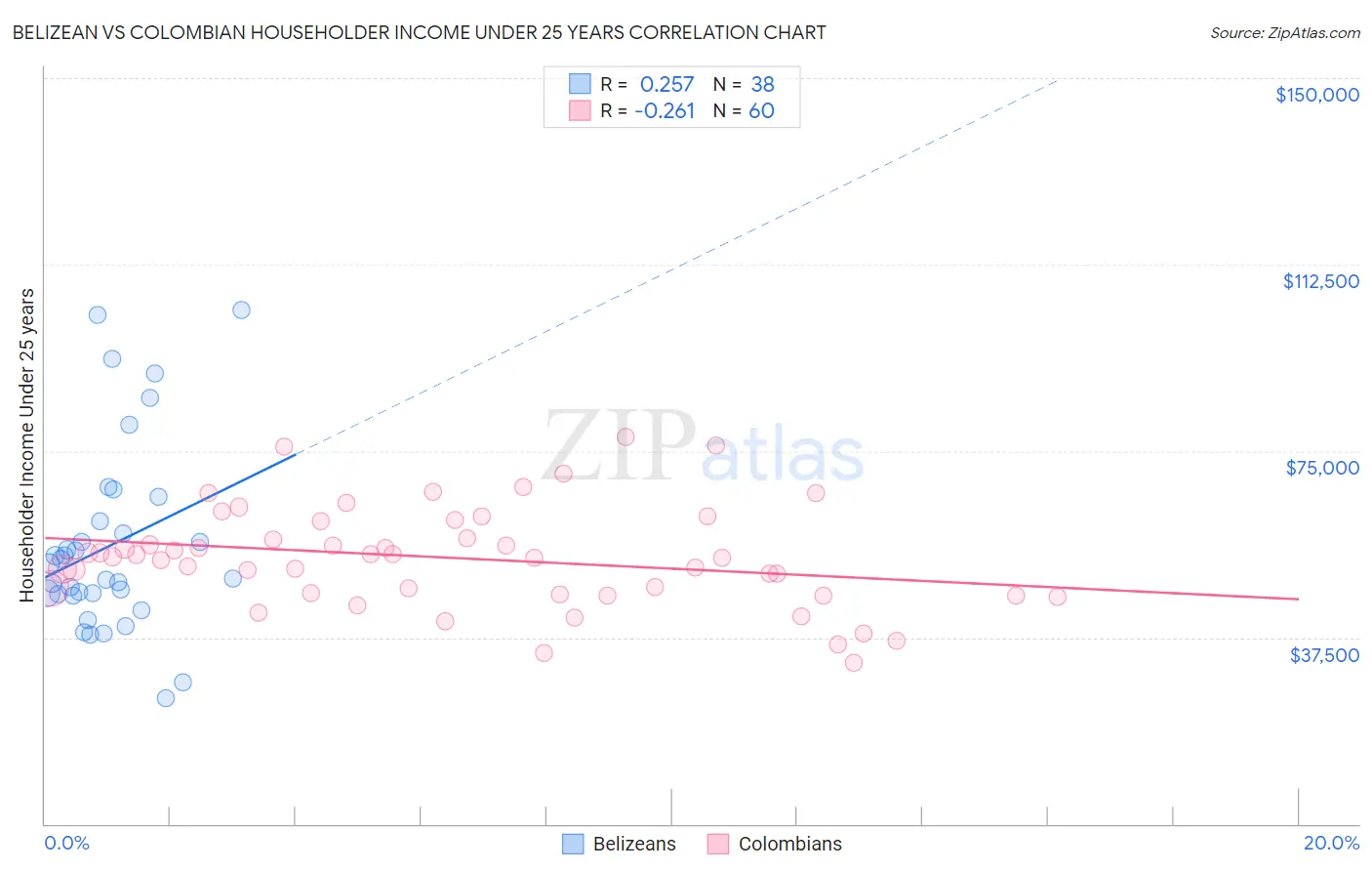 Belizean vs Colombian Householder Income Under 25 years