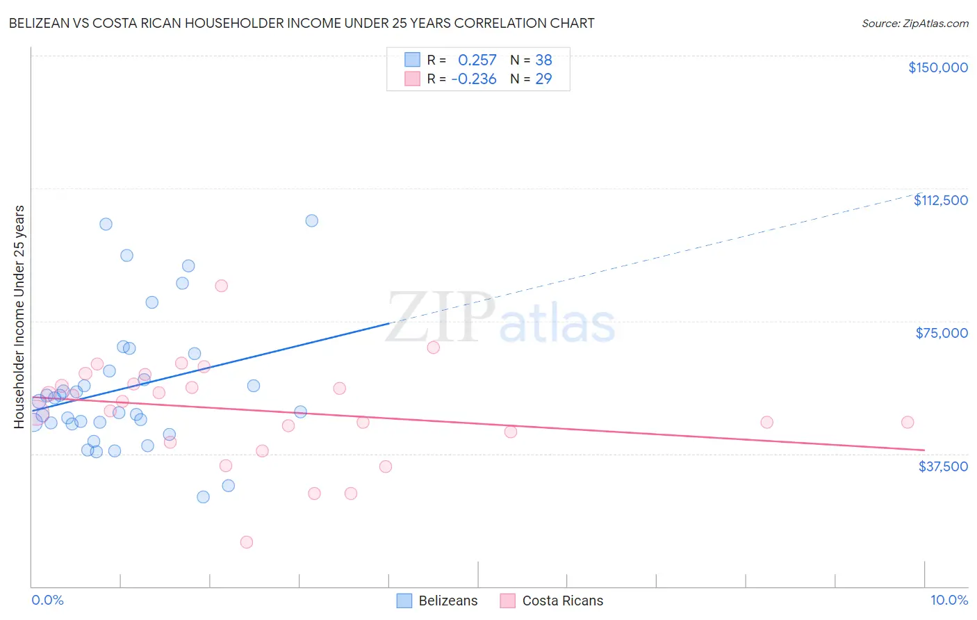 Belizean vs Costa Rican Householder Income Under 25 years