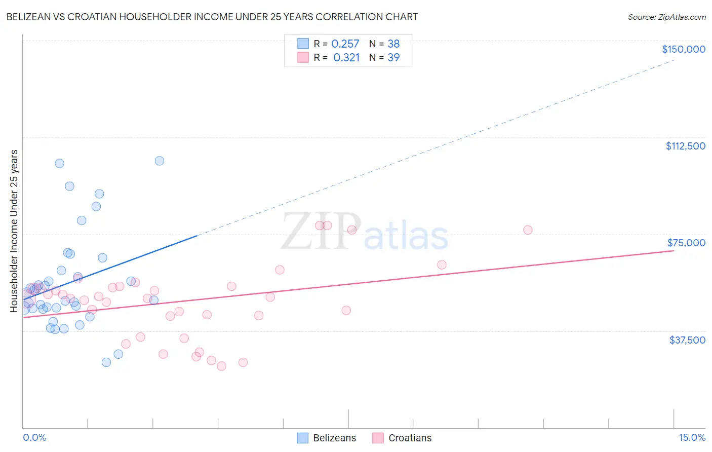 Belizean vs Croatian Householder Income Under 25 years