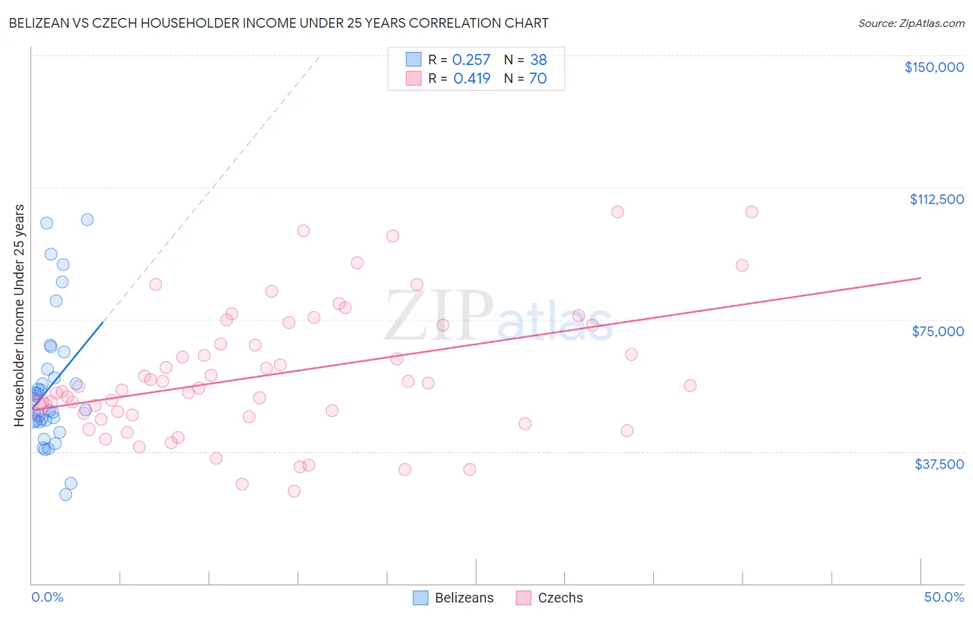 Belizean vs Czech Householder Income Under 25 years