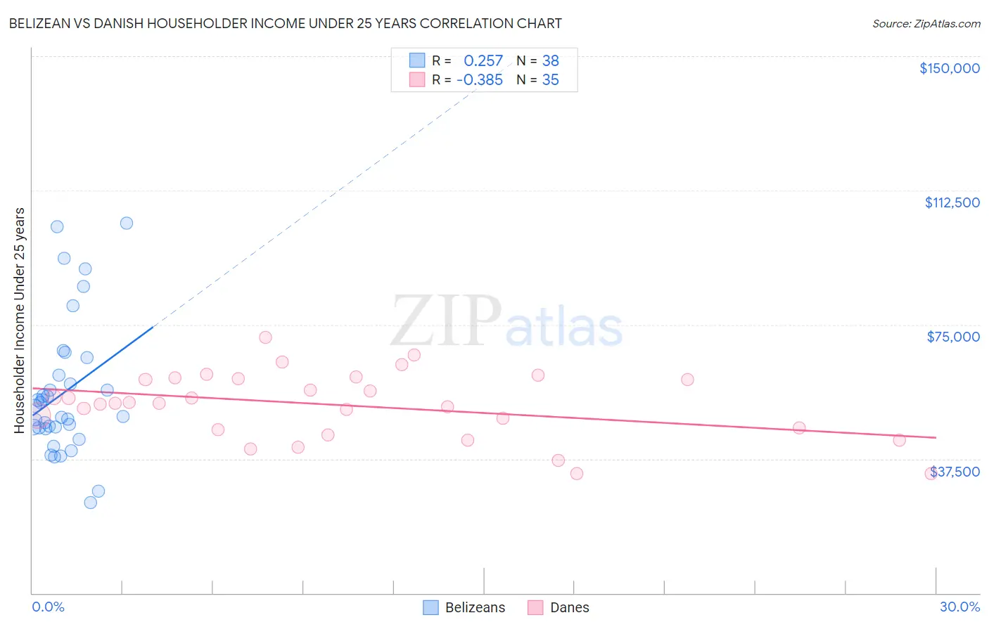 Belizean vs Danish Householder Income Under 25 years