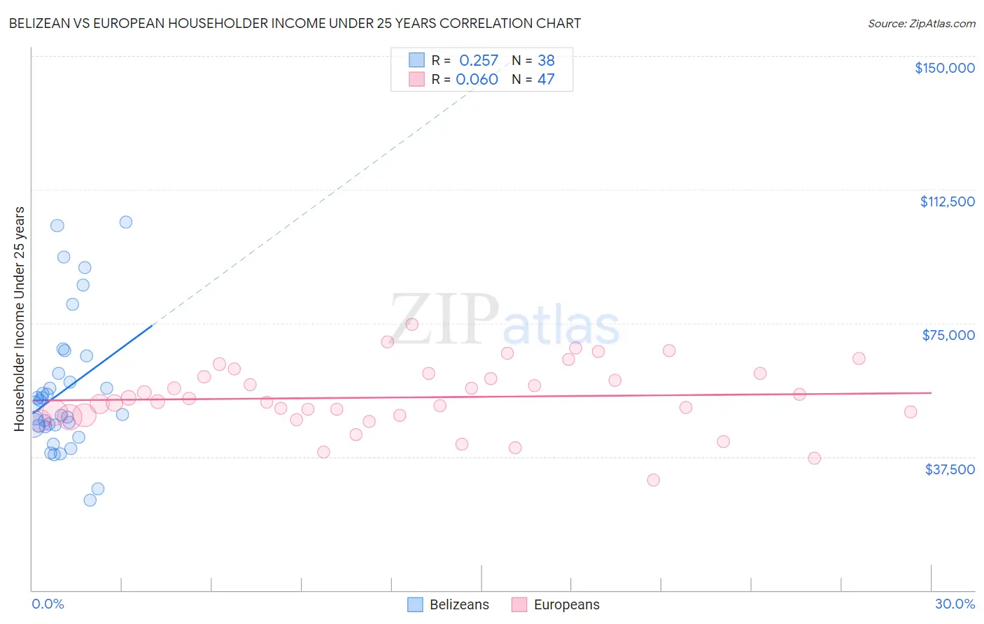 Belizean vs European Householder Income Under 25 years