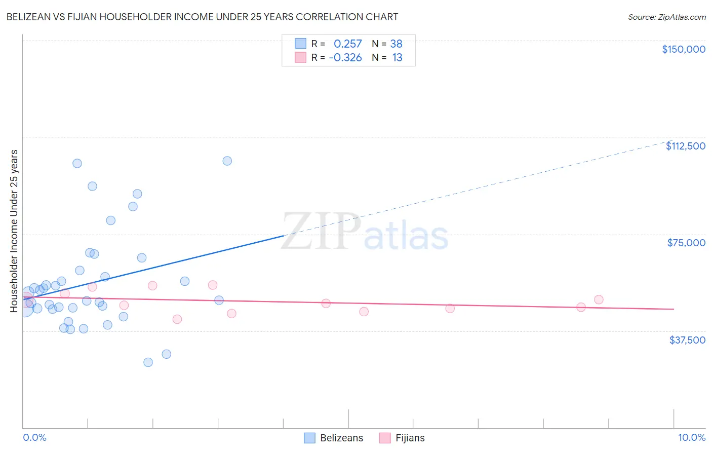 Belizean vs Fijian Householder Income Under 25 years