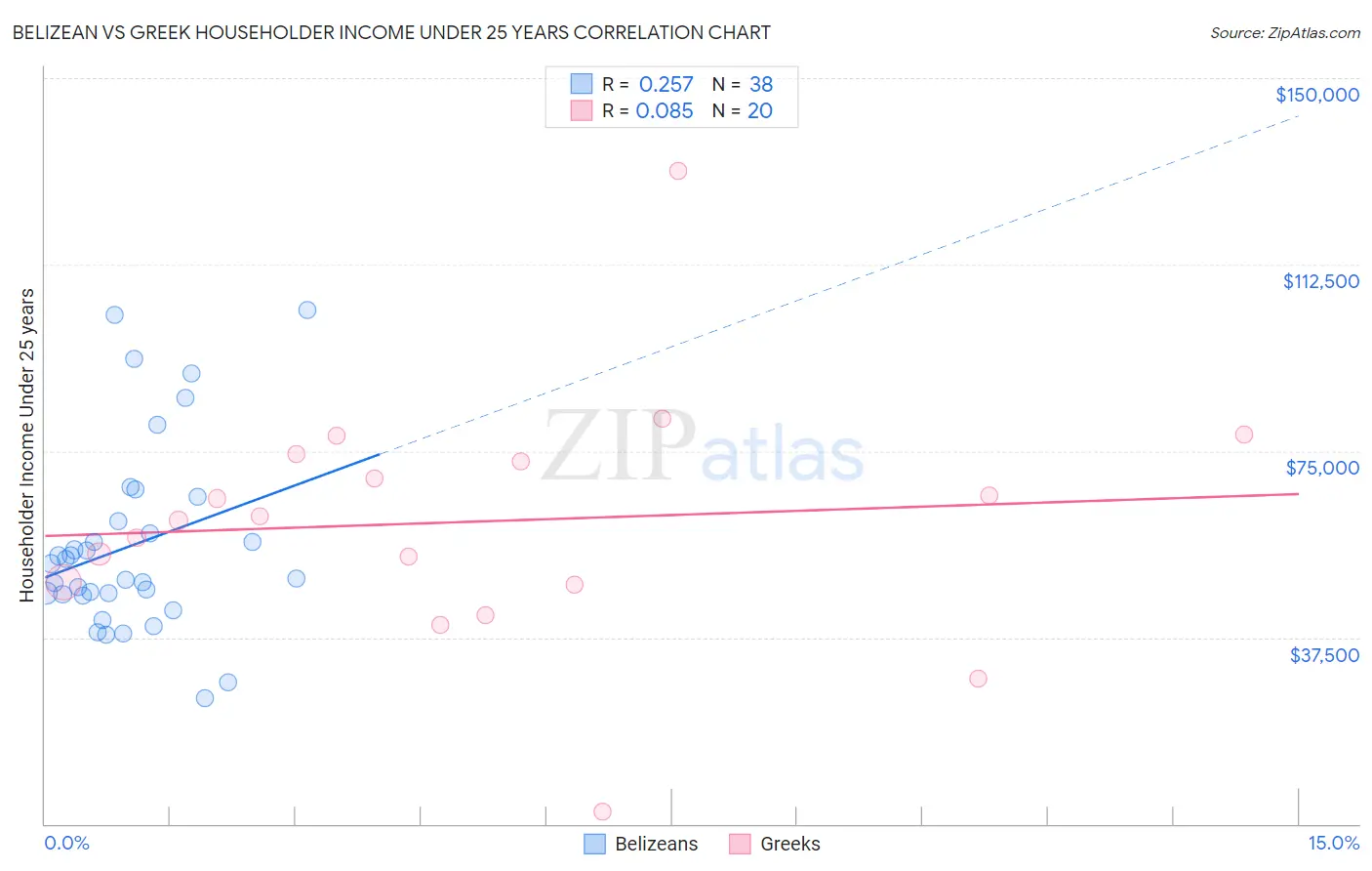 Belizean vs Greek Householder Income Under 25 years