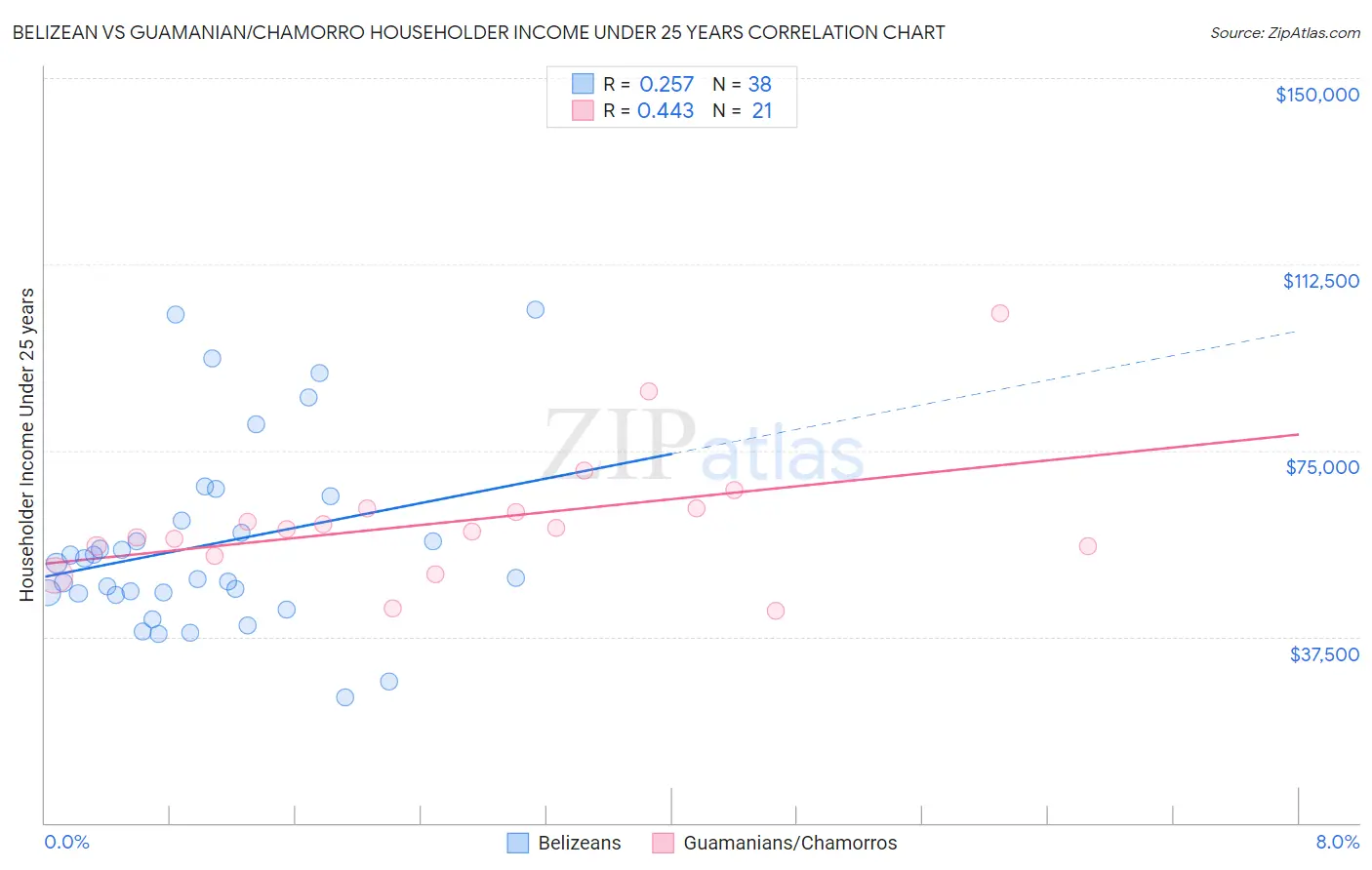 Belizean vs Guamanian/Chamorro Householder Income Under 25 years