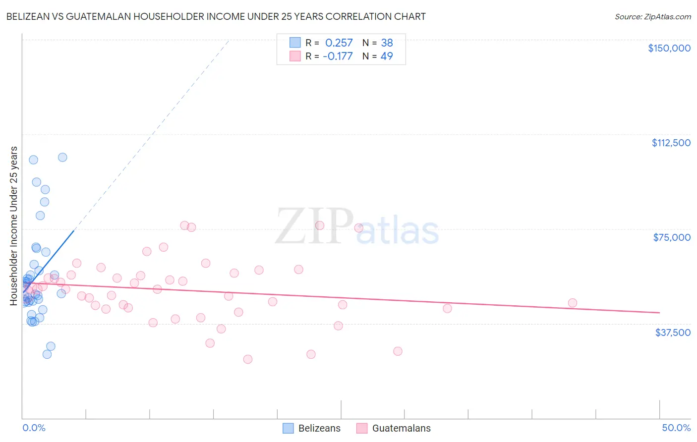 Belizean vs Guatemalan Householder Income Under 25 years