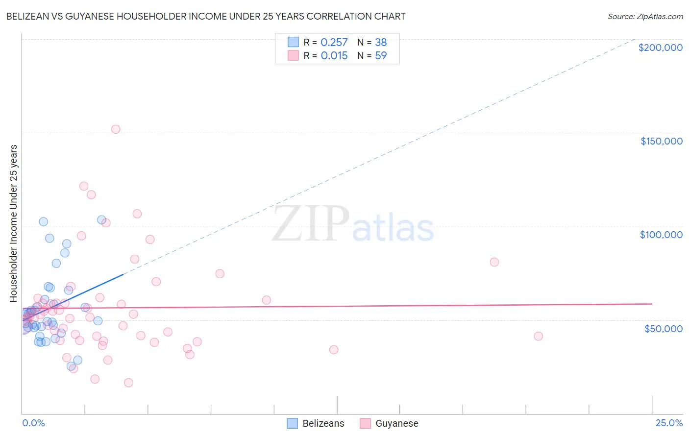 Belizean vs Guyanese Householder Income Under 25 years