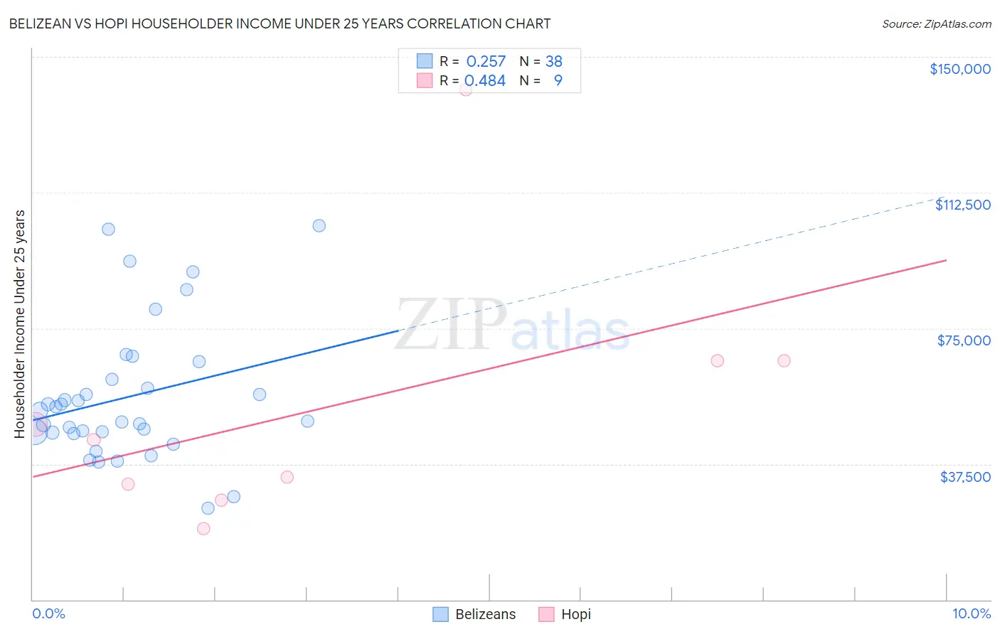 Belizean vs Hopi Householder Income Under 25 years