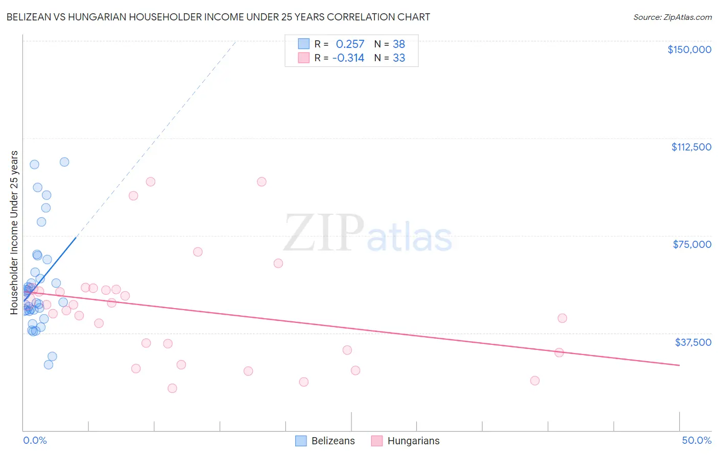 Belizean vs Hungarian Householder Income Under 25 years